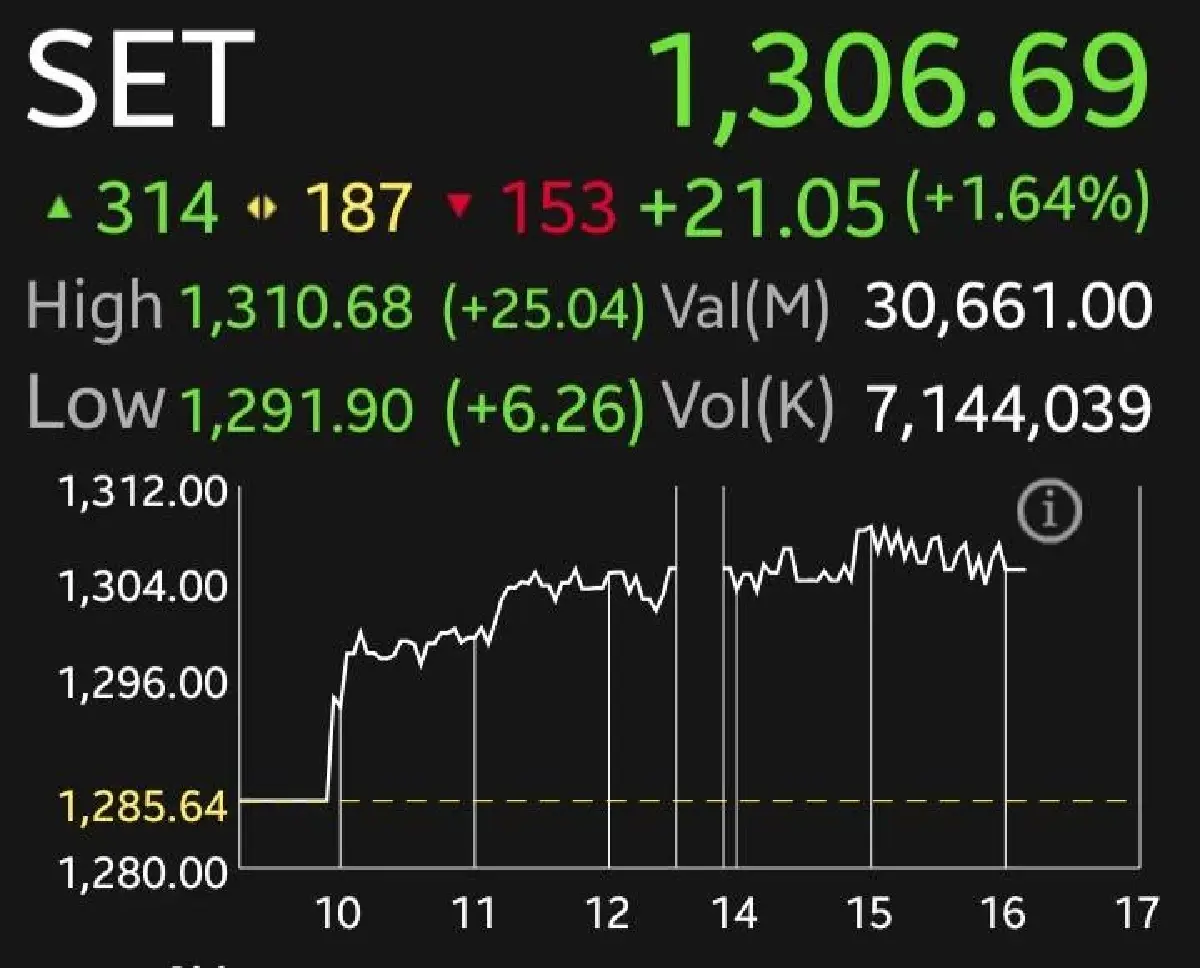 หุ้นไทยภาคบ่ายบวกแรงทะลุ 1,300 จุด แรงหนุนกลุ่มชิ้นส่วนฯ-ค้าปลีก  จับตา ประชุมกนง.พรุ่งนี้