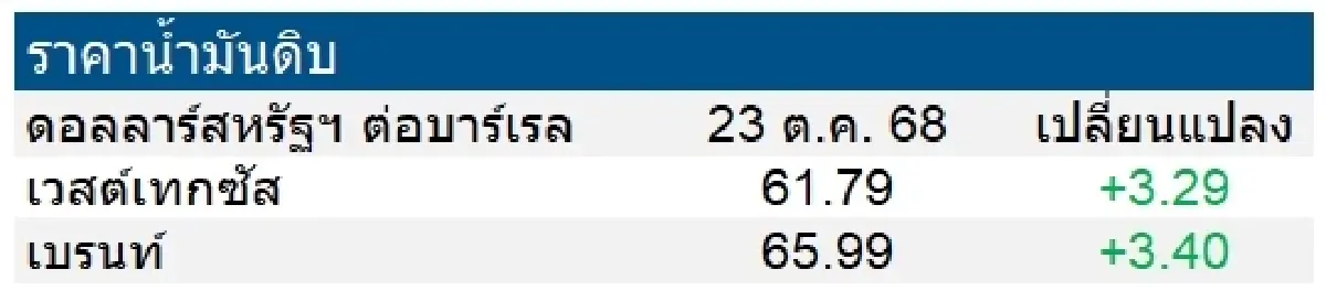 เวสต์เทกซัส 61.79 ดอลลาร์สหรัฐฯ /บาร์เรล เบรนท์ 65.99 ดอลลาร์สหรัฐฯ /บาร์เรล