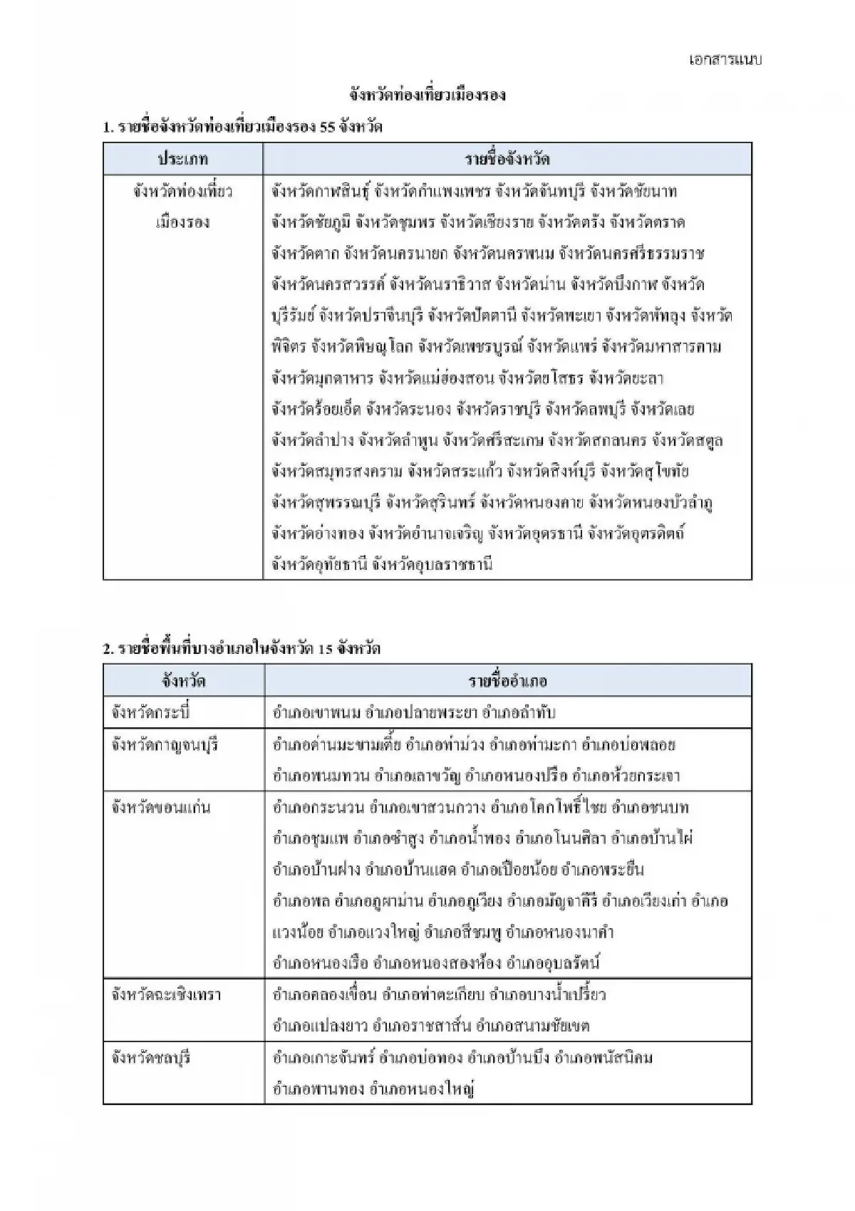 เริ่มแล้ว เที่ยวดีมีคืน ลดหย่อนภาษี 30,000 บาท พิกัดเมืองรองน่าไป