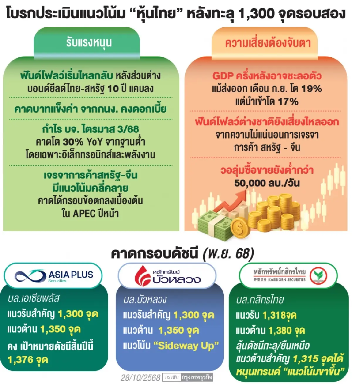 โบรกลุ้นหุ้นไทย พ.ย.แนวต้านใหม่ 1,350 จุด แต่ระวังแรงขายทำกำไร