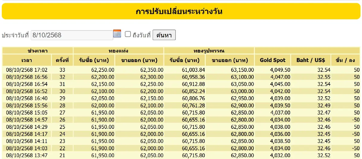 ราคาทองคำวันนี้ (8 ต.ค.68) ผันผวนหนัก ล่าสุด ปิดตลาด พุ่ง 1,400 บาท