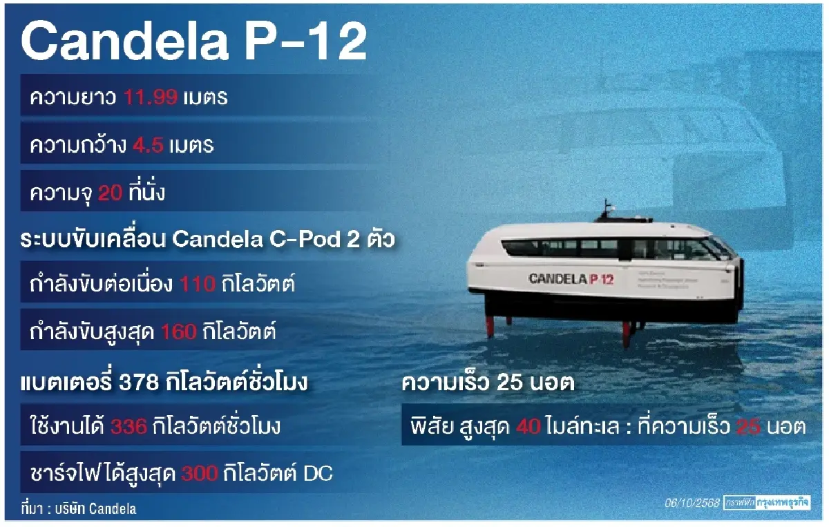 สปีดโบตวิ่งเหนือน้ำไร้มลพิษ   เทคโนโลยีหนุนศักยภาพขนส่งไทย