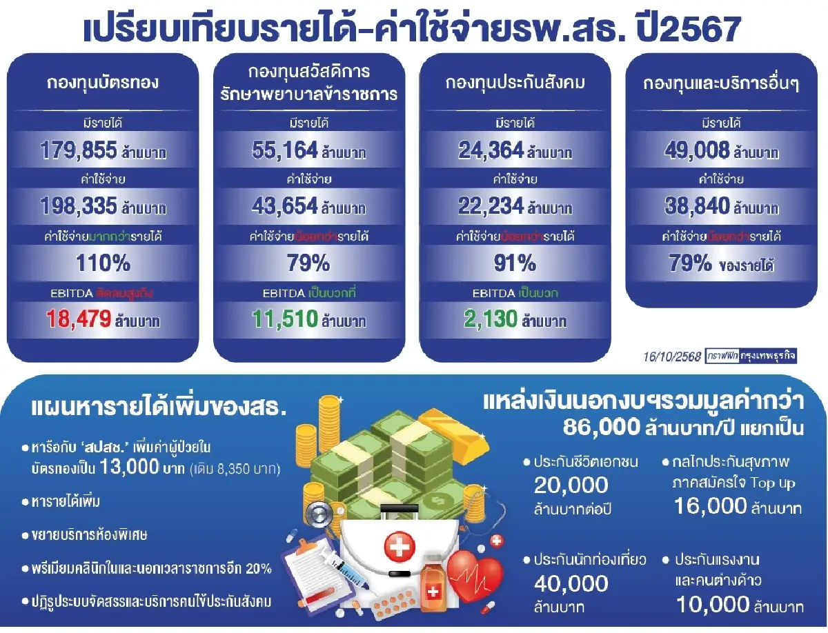 ‘บัตรทอง’ สั่นคลอน ‘รพ.สธ.’ EBITDA ติดลบกว่า 18,000 ล้าน ค่าใช้จ่ายมากกว่ารายได้ 110%  