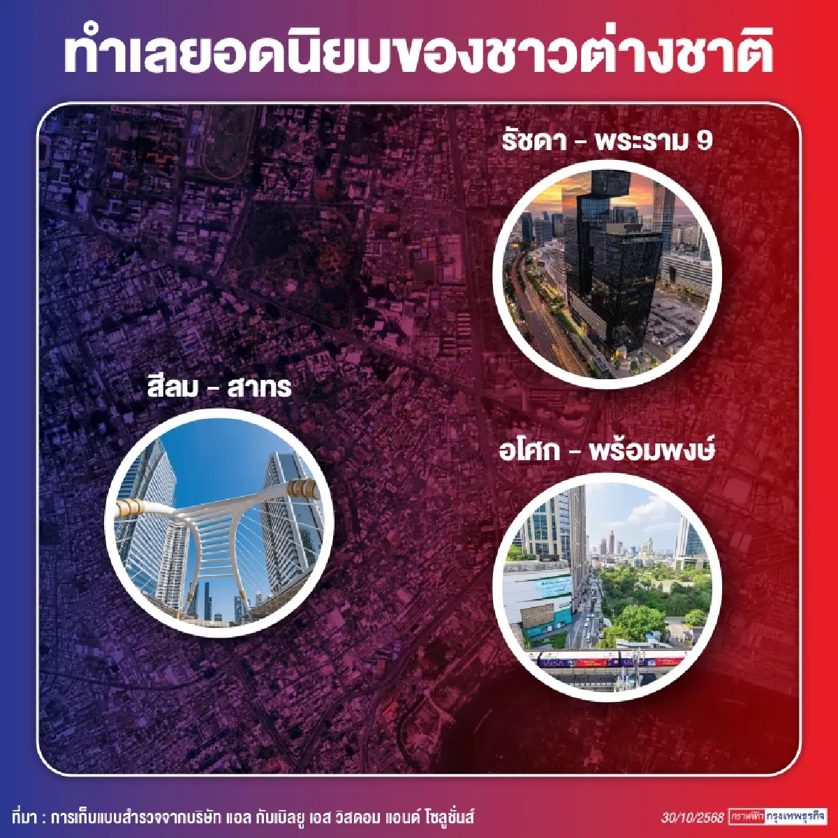 เจาะ 3 ทำเลยอดนิยม ‘อโศก-รัชดา-สีลม’  ต่างชาติเลือก‘เช่า’ คอนโด