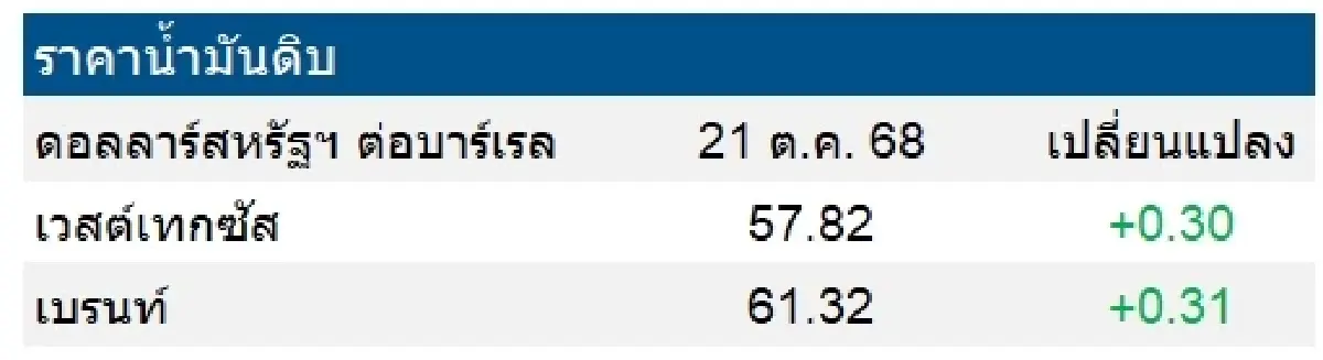 เวสต์เทกซัส 57.82 ดอลลาร์สหรัฐฯ /บาร์เรล เบรนท์ 61.32 ดอลลาร์สหรัฐฯ /บาร์เรล