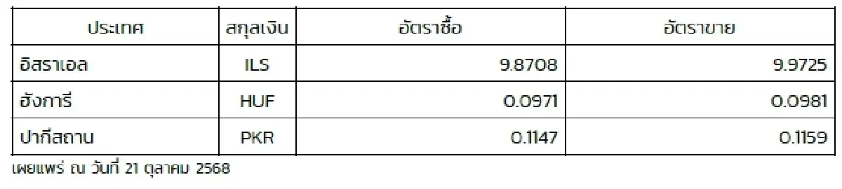 (ธปท.) อัตราแลกเปลี่ยนเงินตราต่างประเทศ ประจำวันที่ 21 ตุลาคม 2568