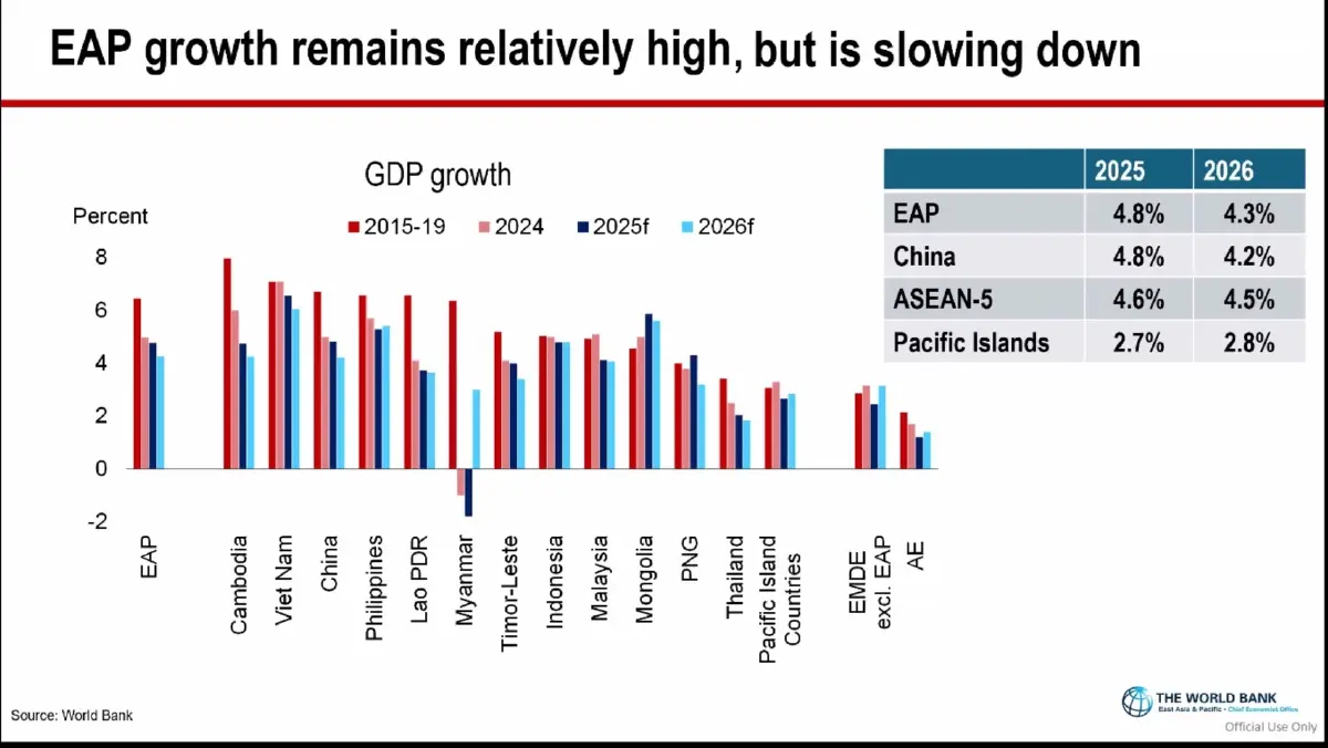 'เวิลด์แบงก์' ปรับเพิ่มคาดการณ์ 'จีดีพีไทย' มองปี 2025 โต 2% ปีหน้า 1.8%