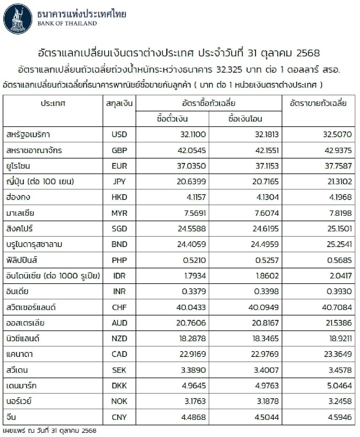 (ธปท.) อัตราแลกเปลี่ยนเงินตราต่างประเทศ ประจำวันที่ 31 ตุลาคม 2568