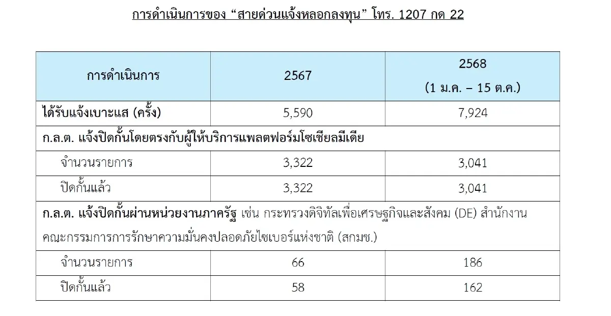 เพจหลอกลงทุนพุ่งต่อ  10 เดือนพบ3,227 บัญชี   ก.ล.ต.สั่งปิดลดความเสียหายภายใน 48 ชั่วโมง