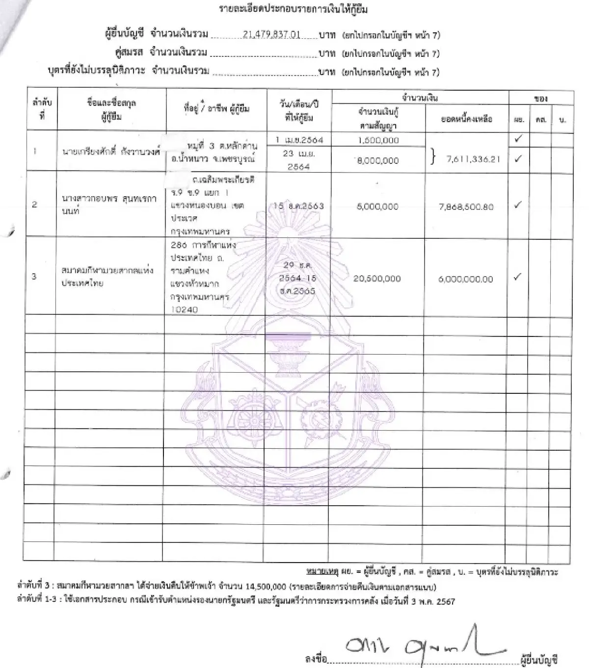 สมบัติ 247 ล้าน! ‘พิชัย’ พ้นขุนคลัง ปล่อยกู้ ส.มวยสากลฯ 20.5 ล้าน