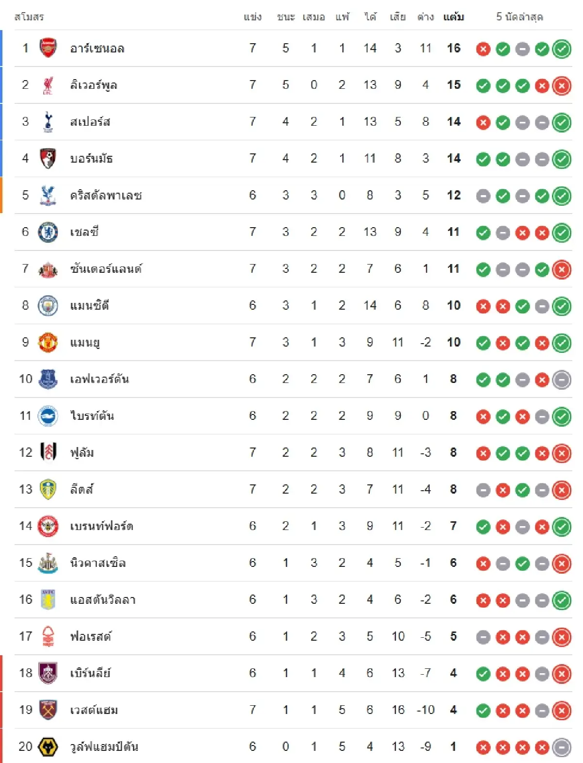 LIVE: สดคู่แรก 'นิวคาสเซิ่ล พบ ฟอเรสต์' ดูบอลสด EPL พรีเมียร์ลีก อังกฤษ