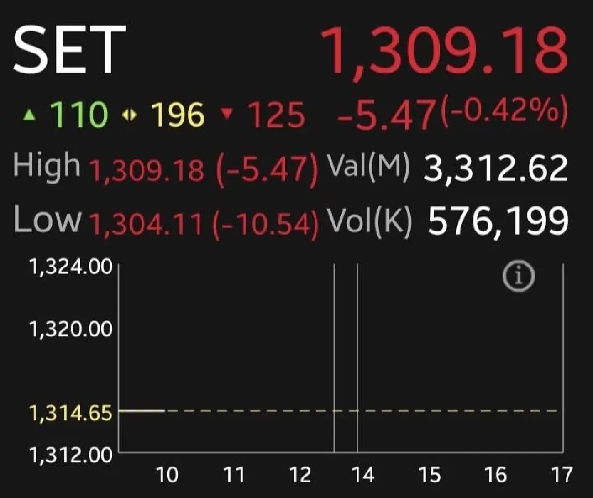 หุ้นไทยเปิดร่วง 5.47 จุด โบรกเผยแกว่งตัวจำกัด  กังวลเม็ดเงินลงทุน AI สูง