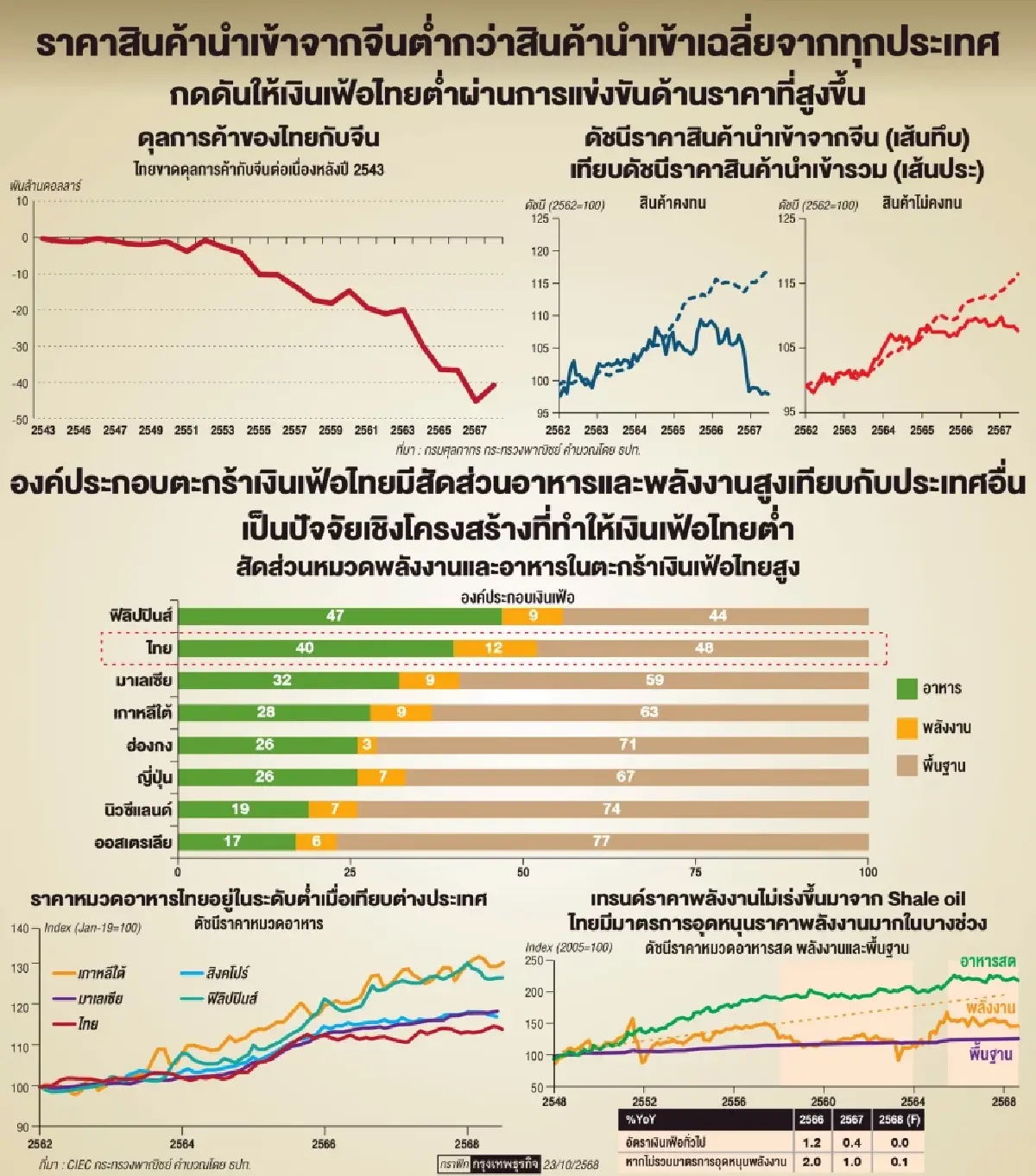 สินค้าจีนกดดัน ‘เงินเฟ้อต่ำ‘  ธปท.รับไทยนำเข้าสูง  ’สมาร์ตโฟน-รถยนต์-เครื่องใช้ไฟฟ้า’
