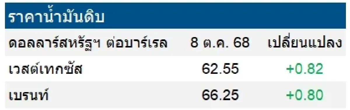 เวสต์เทกซัส 62.55 ดอลลาร์สหรัฐฯ /บาร์เรล เบรนท์ 66.25 ดอลลาร์สหรัฐฯ /บาร์เรล