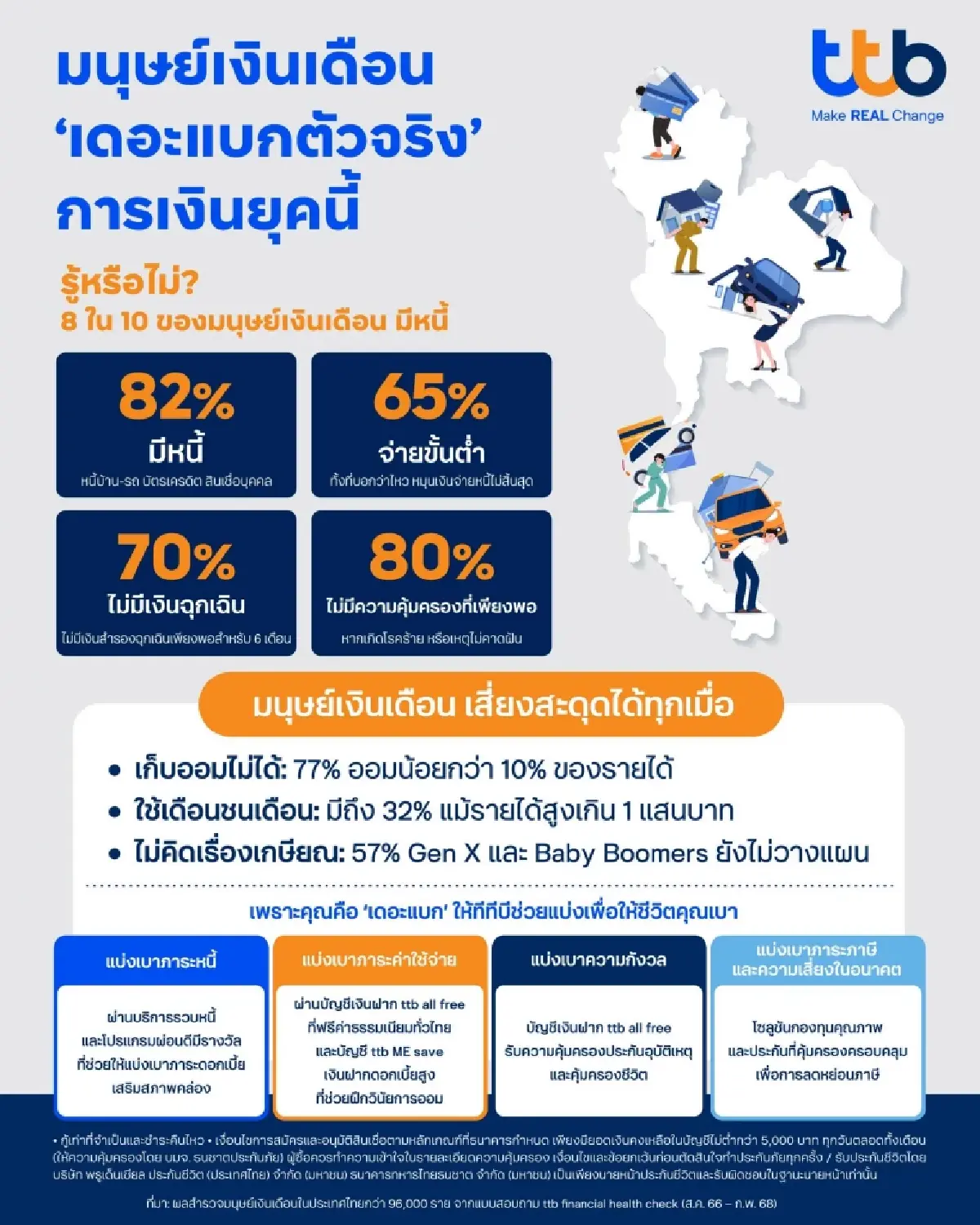 ‘ทีทีบี’ เผยมนุษย์เงินเดือน ‘แบกหนี้ท่วม’ จุดเริ่มต้นวงจร ‘หนี้เรื้อรัง’ จ่ายแค่ดอกเบี้ย