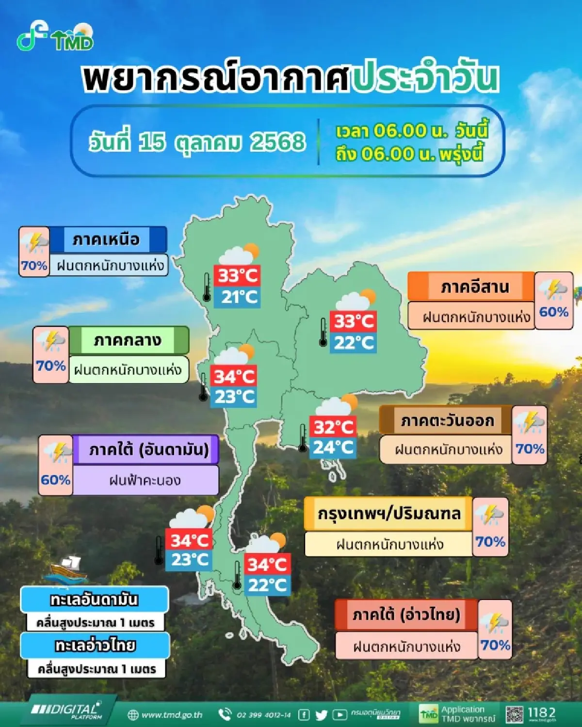 มรสุมเข้าไทย ฝนหนักกว่าเมื่อวาน 'เหนือ อีสาน กทม.' อ่วมสุด ร้อยละ 70