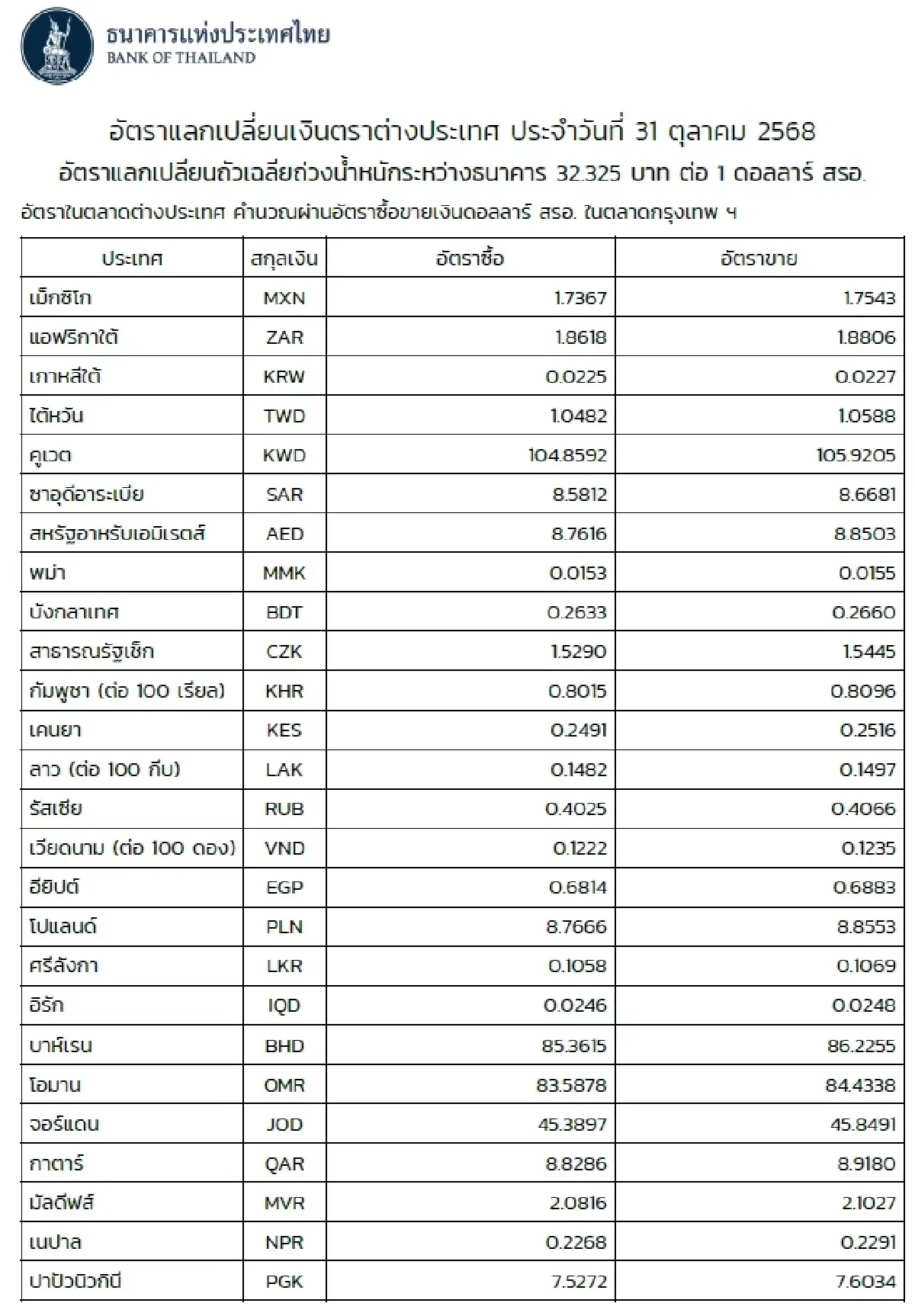 (ธปท.) อัตราแลกเปลี่ยนเงินตราต่างประเทศ ประจำวันที่ 31 ตุลาคม 2568