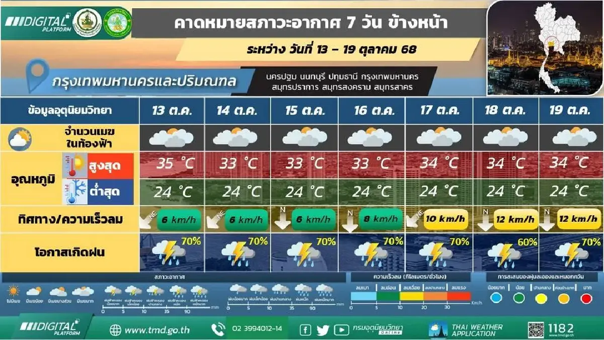 กรมอุตุ ประกาศ ‘ไทยฝนเพิ่ม’ถล่มหนัก 3 วันติด กระแสลมมรสุมเข้าปกคลุม