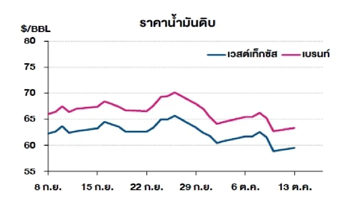 เวสต์เทกซัส 59.49 ดอลลาร์สหรัฐฯ /บาร์เรล เบรนท์ 63.32 ดอลลาร์สหรัฐฯ /บาร์เรล