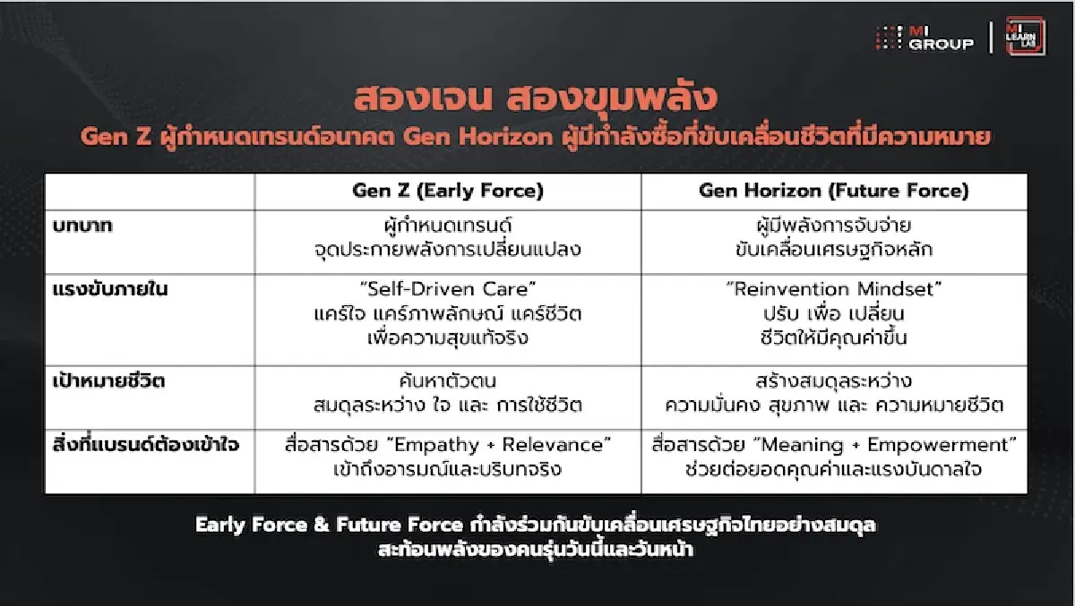 2 ขุมทรัพย์ตลาด ‘เจนซี-วัยเกษียณใหม่’ พลังเศรษฐกิจ 7.6 ล้านล้านบาทต่อปี