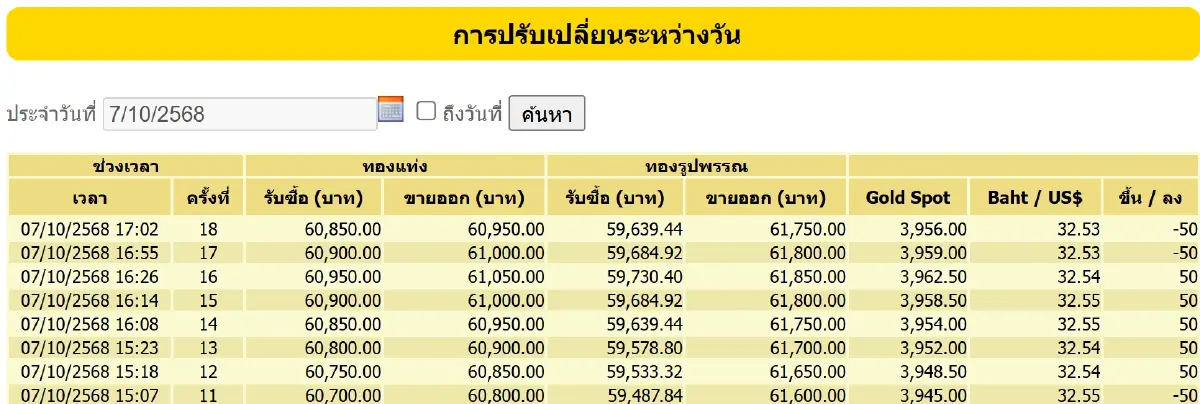 ราคาทองคำวันนี้ (7 ต.ค.68) ปรับ 18 ครั้ง ล่าสุด ปิดตลาด บวก 450 บาท