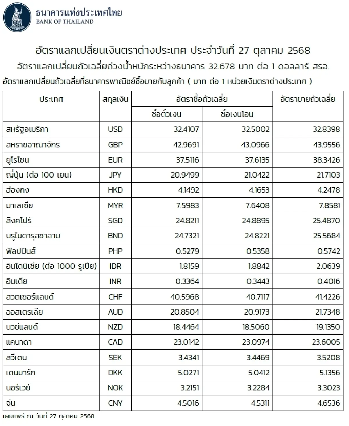 (ธปท.) อัตราแลกเปลี่ยนเงินตราต่างประเทศ ประจำวันที่ 27 ตุลาคม 2568