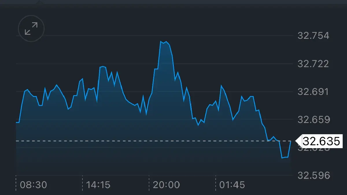 ค่าเงินบาทเปิดเช้านี้ 28 ต.ค.68 ‘แข็งค่า‘  ดอลลาร์อ่อน คาดเฟดลดดบ.