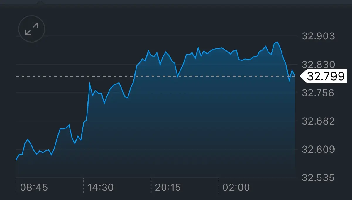 ค่าเงินบาทเปิดเช้านี้ 22 ต.ค.68 ‘อ่อนค่า‘   หลังราคาทองร่วงแรง