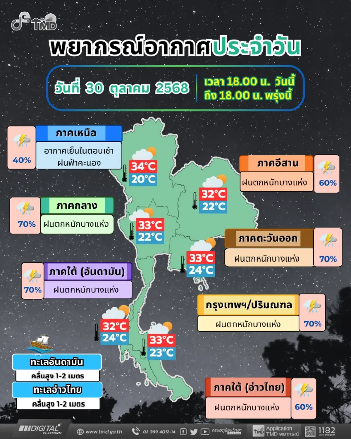 เตือน 'อากาศแปรปรวน' ฉบับ 7 ฝนถล่มทั่วไทย 30 ต.ค. - 2 พ.ย. 68 กทม. ฝนตกหนัก 70%