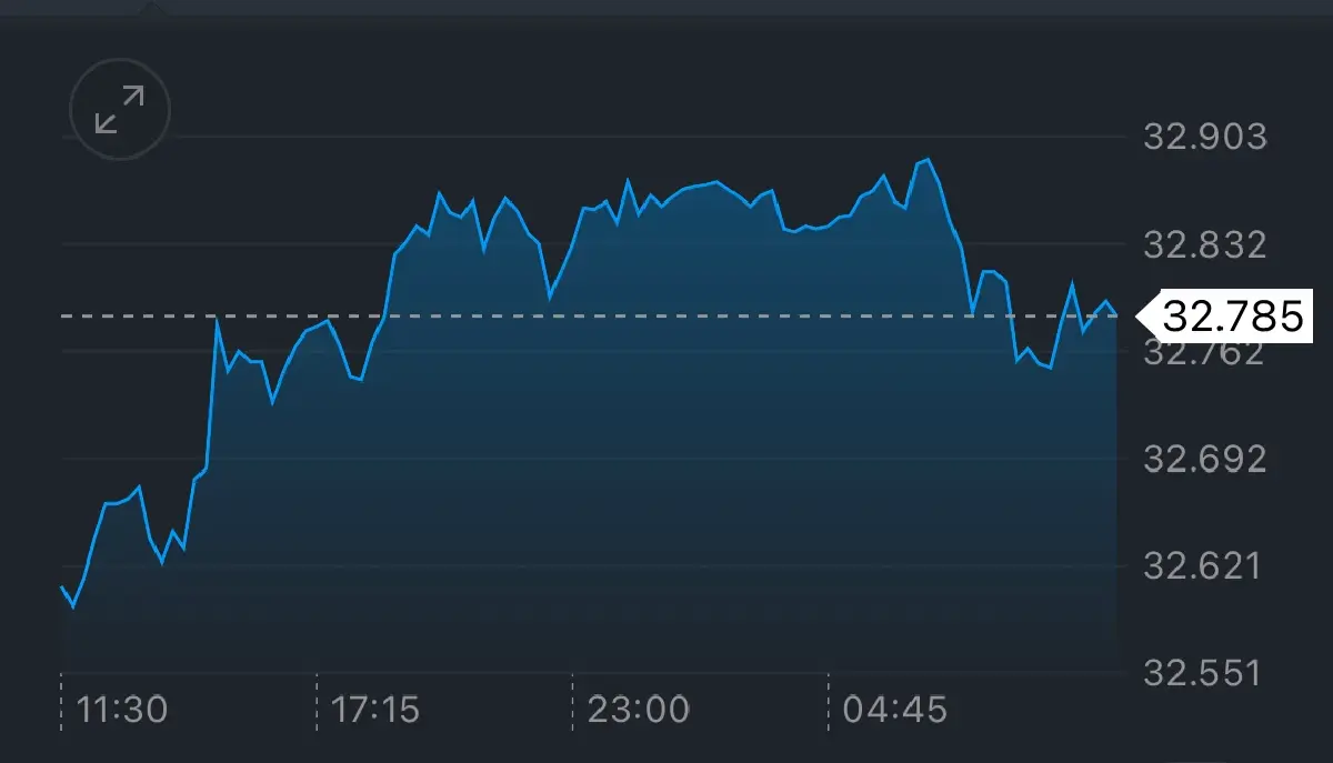 ราคาทองร่วง! ฉุดเงินบาทวันนี้ แตะระดับอ่อนค่าสุดในรอบ 4 เดือน