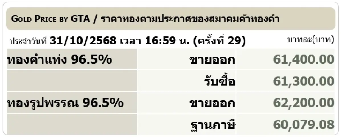 ราคาทองวันนี้ (31 ต.ค. 68) ปิดตลาด ราคาทองขึ้น 250 บาท ทองรูปพรรณขาย 62,200