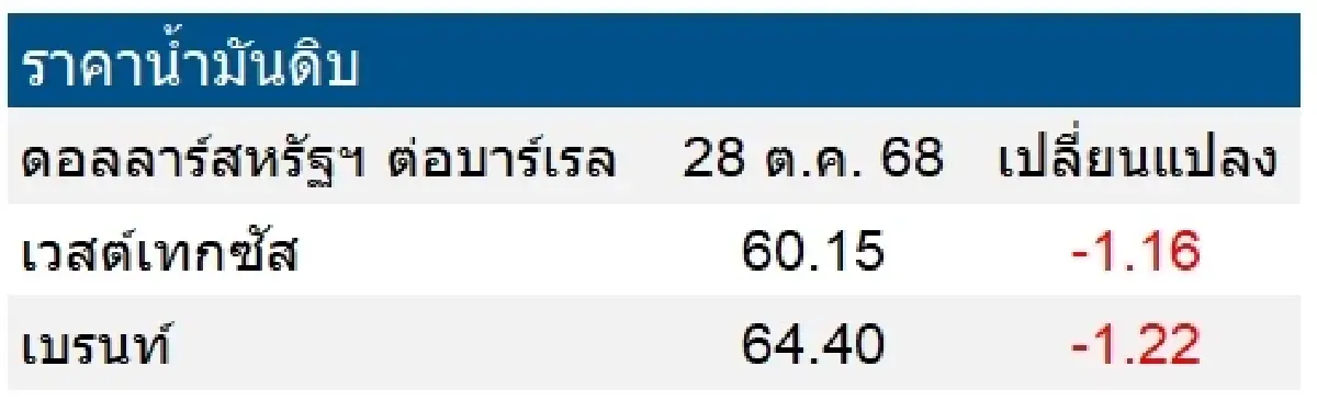 เวสต์เทกซัส 60.15 ดอลลาร์สหรัฐฯ /บาร์เรล เบรนท์ 64.40 ดอลลาร์สหรัฐฯ /บาร์เรล