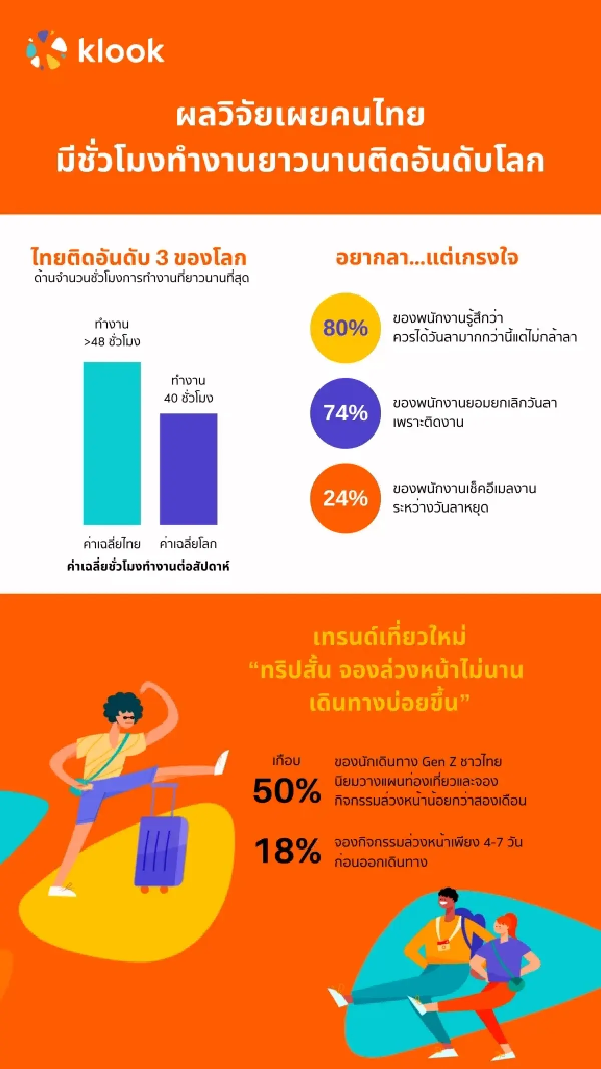 เผยอินไซต์ คนไทยทำงานหนักอันดับ 3 โลก ติด 'เกรงใจ' ไม่กล้าลาเที่ยว