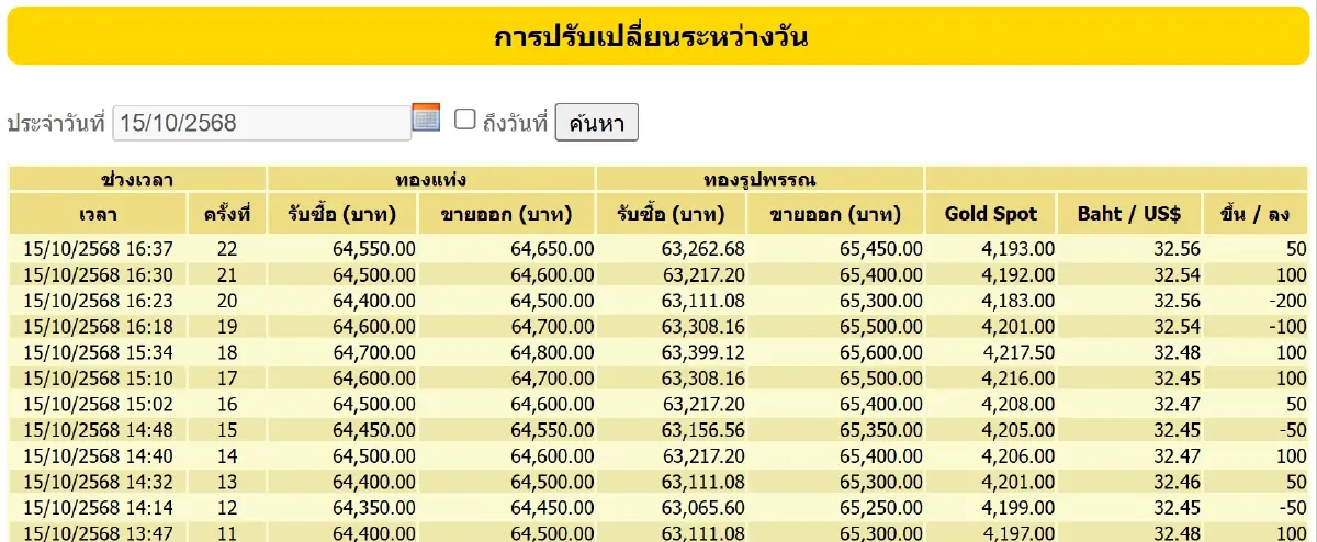 ราคาทองคำวันนี้ (15 ต.ค.68) ปรับ 22 ครั้ง  ล่าสุด ปิดตลาด บวก 500 บาท