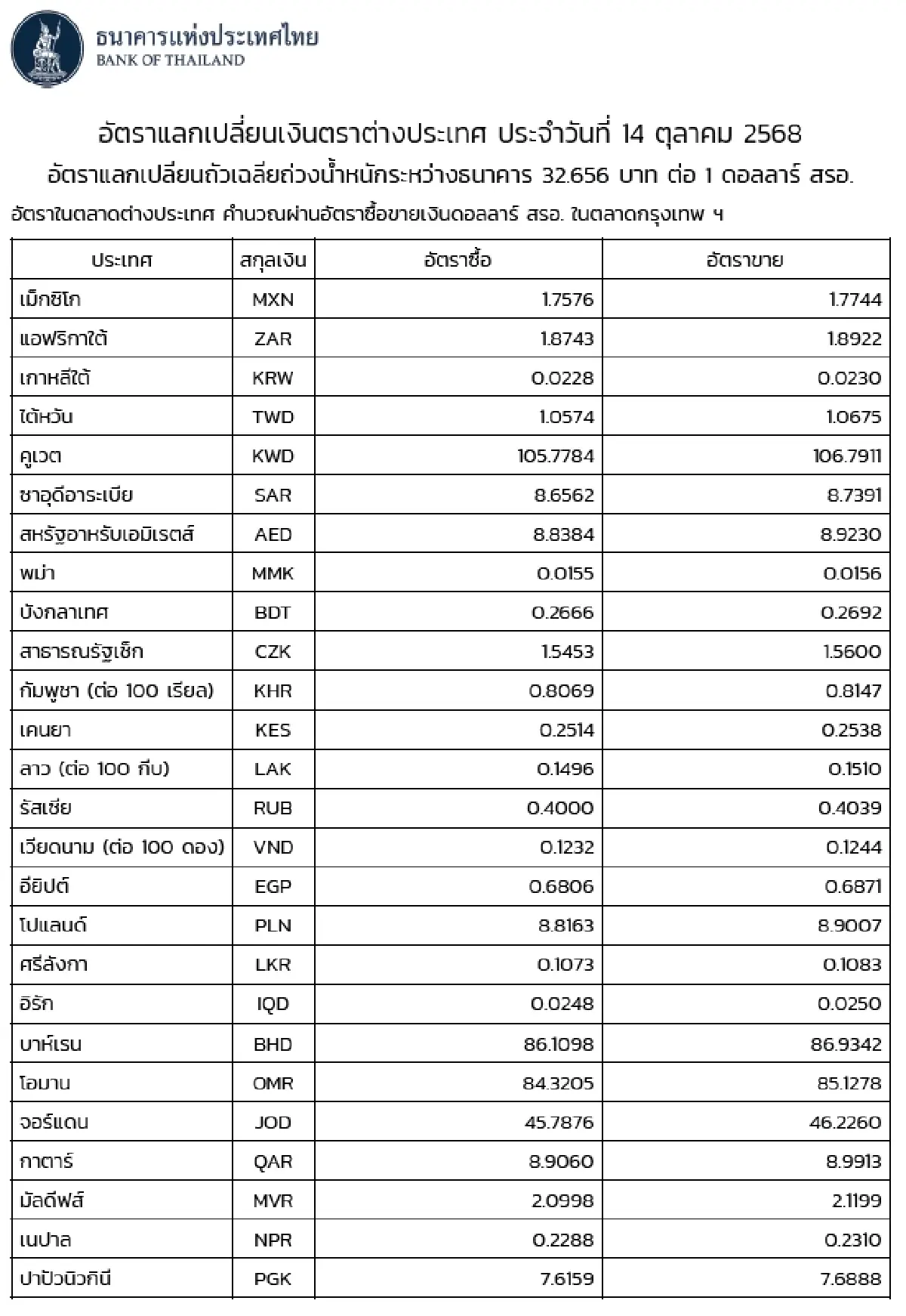 (ธปท.) อัตราแลกเปลี่ยนเงินตราต่างประเทศ ประจำวันที่ 14 ตุลาคม 2568