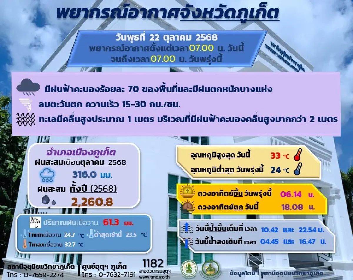 ระวังน้ำท่วมภูเก็ต คลองบางใหญ่ น้ำขึ้นสูง จ่อทะลัก หลังฝนตกหนัก