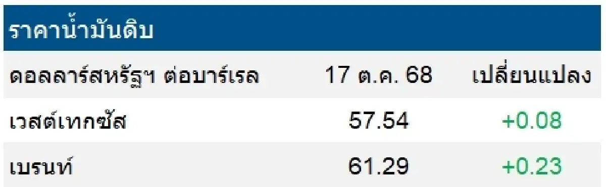 เวสต์เทกซัส 57.54 ดอลลาร์สหรัฐฯ /บาร์เรล เบรนท์ 61.29 ดอลลาร์สหรัฐฯ /บาร์เรล