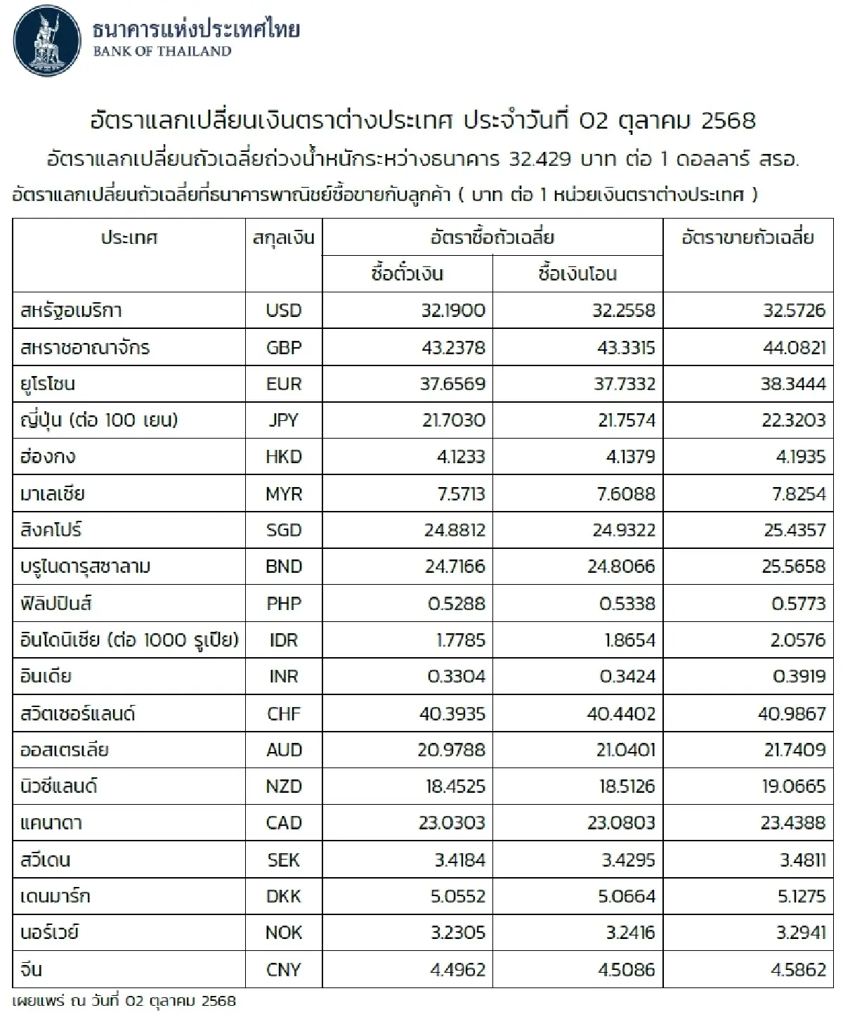 (ธปท.) อัตราแลกเปลี่ยนเงินตราต่างประเทศ ประจำวันที่ 2 ตุลาคม 2568