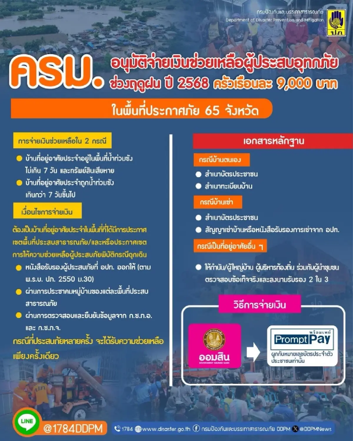 เยียวยาน้ำท่วม 9,000 บาท : ครม. เคาะแล้ว 65 จังหวัด เช็กวิธีลงทะเบียน