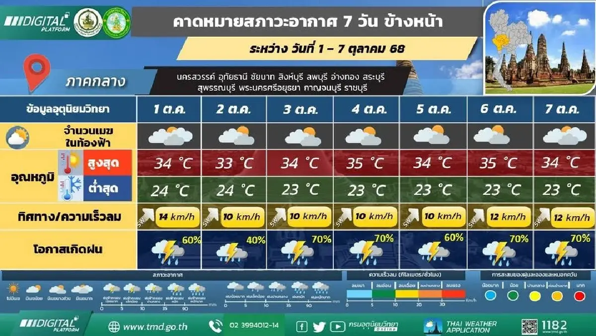กรมอุตุ ประกาศ ฝนมาอีกระลอก มรสุมเลื่อนลงมาพาดผ่านภาคกลาง – ตะวันออก