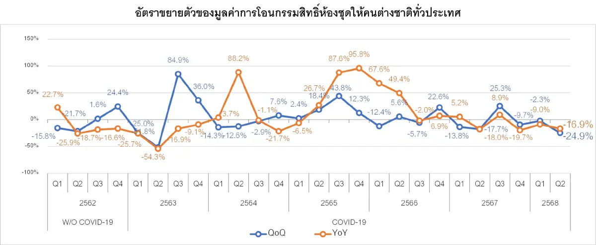 ตลาดคอนโดต่างชาติชะลอ  โอนกรรมสิทธิ์ครึ่งปีแรกวูบ 12.6%