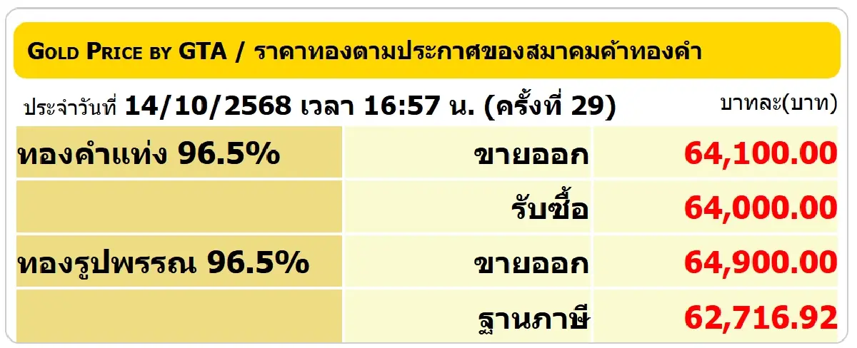 ราคาทองคำวันนี้ (14 ต.ค.68) ผันผวนหนัก ล่าสุด ปิดตลาด พุ่ง 1,350 บาท
