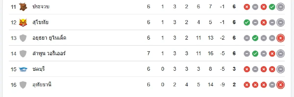 ผลบอลสดวันนี้ การท่าเรือ เอฟซี 8-0 พลังกาญจน์ เอฟซี ดูบอลสด ไทยลีก