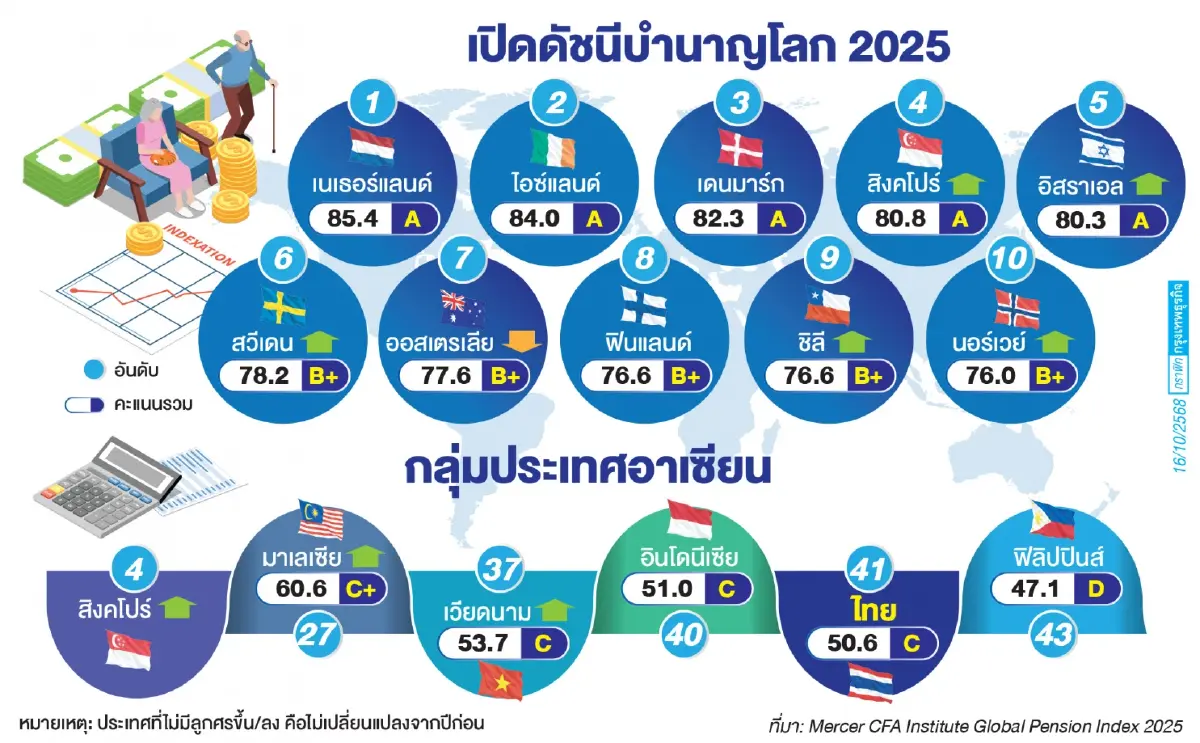 เปิดประเทศระบบบำนาญดีที่สุดในโลก 2025 ‘ไทย’ รั้งช่วงท้ายแม้คะแนนดีขึ้น