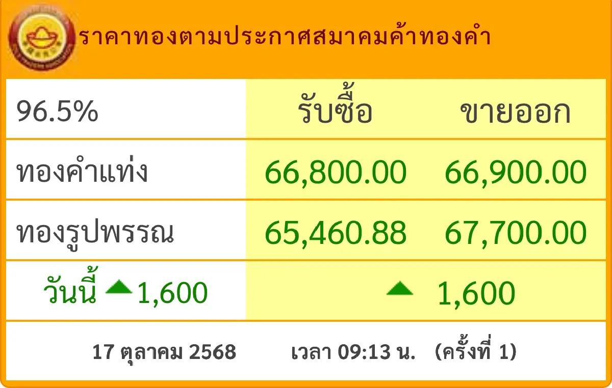 ราคาทองวันนี้ 17 ต.ค. 68 เปิดตลาด พุ่งแรง 1,600 บาท นิวไฮ 66,900 บาท