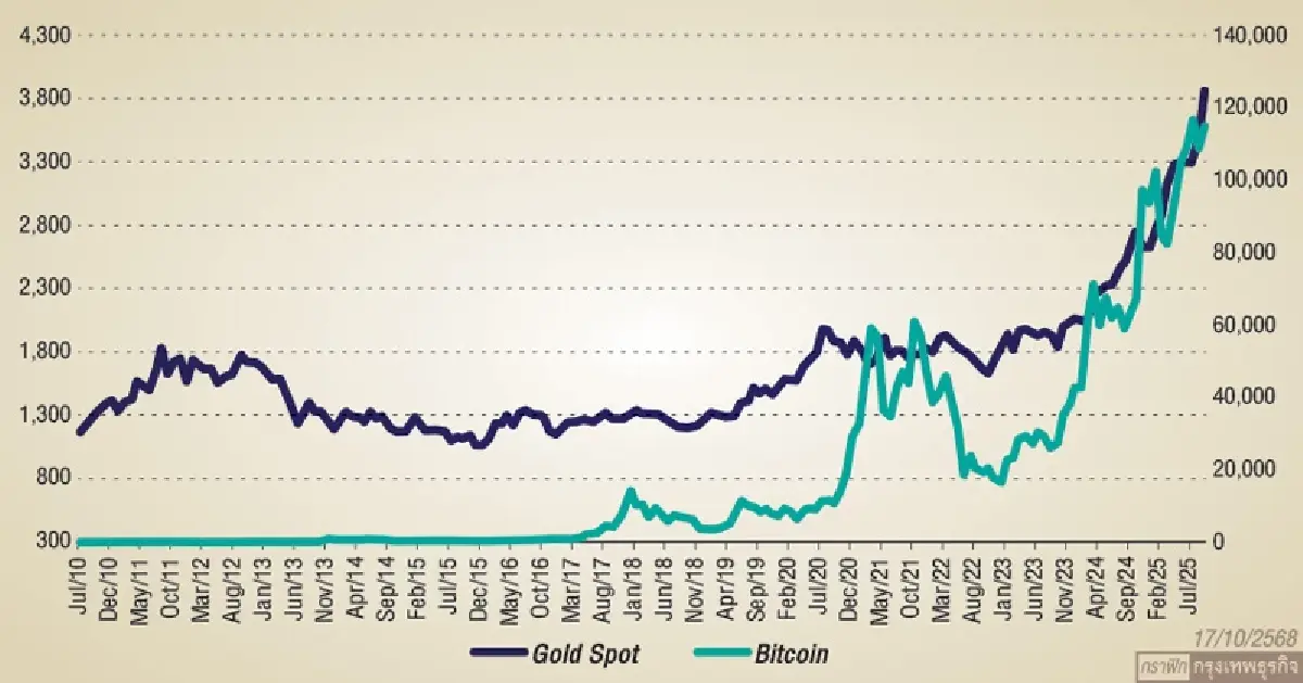 เมื่อดอลลาร์เสื่อมคลาย…ออลไทม์ไฮของทองคำและบิตคอยน์