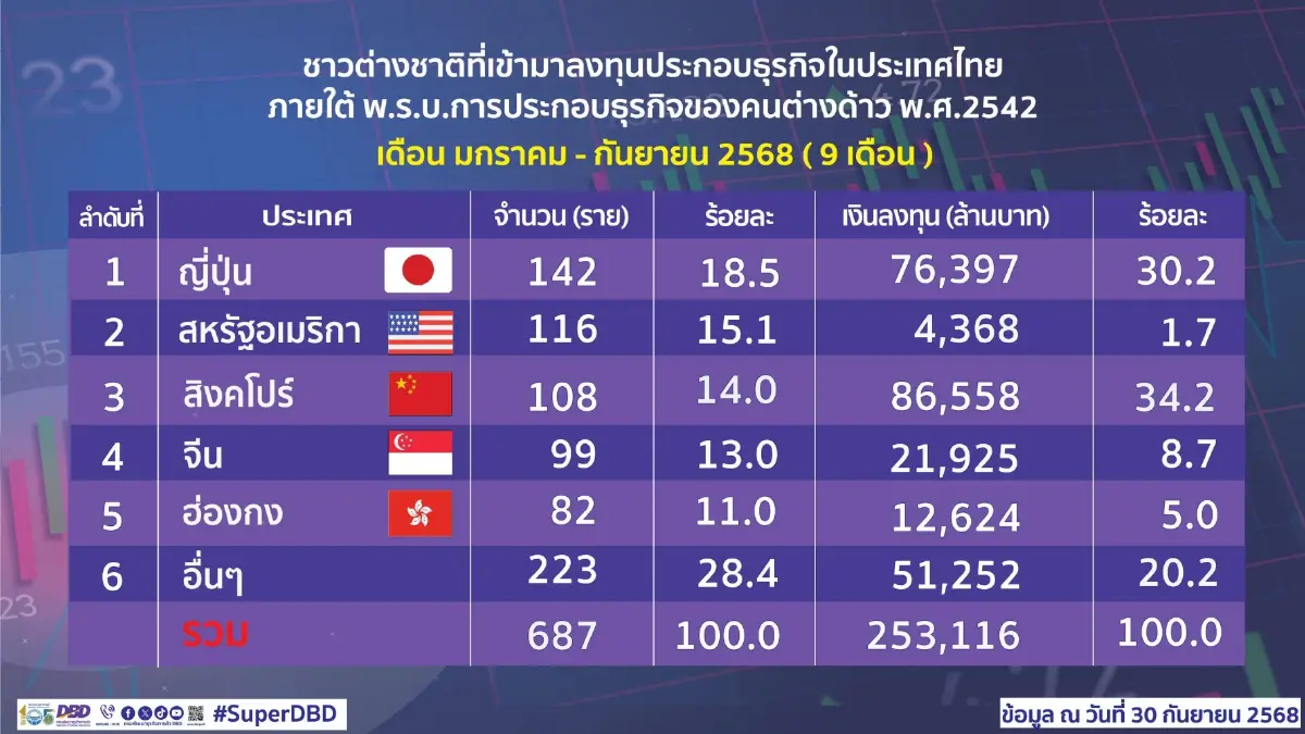 ไทยเนื้อหอม 3 ไตรมาสปี 68 ต่างชาติลงทุนในไทยสูงถึง 2.53 แสนล้านบาท