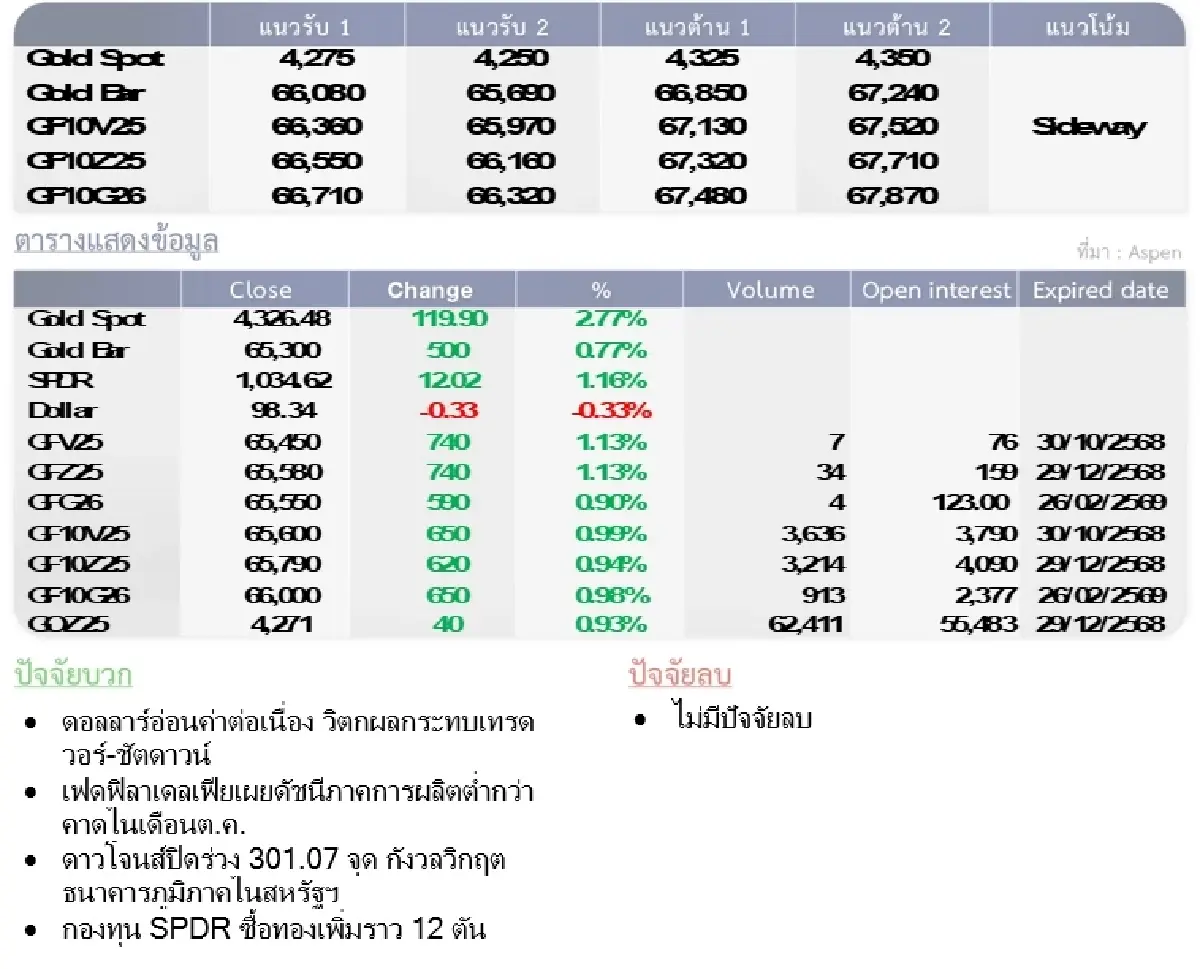 Gold Futures : บล.โกลเบล็ก ราคาทองวันนี้    4,357.79  U$/ทรอยเอาน์ซ