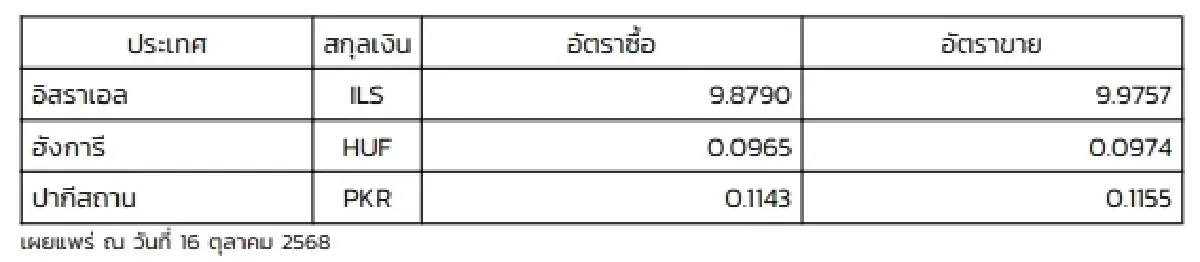 (ธปท.) อัตราแลกเปลี่ยนเงินตราต่างประเทศ ประจำวันที่ 16 ตุลาคม 2568