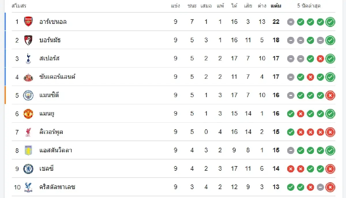 LIVE วิเคราะห์บอล ดูบอลสด 'ฟอเรสต์ พบ แมนยู' พรีเมียร์ลีก อังกฤษ